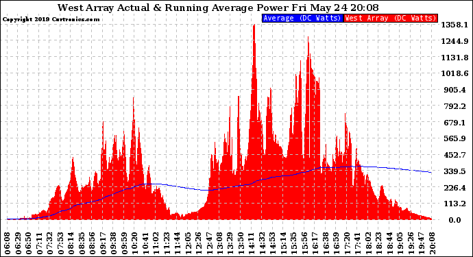 Solar PV/Inverter Performance West Array Actual & Running Average Power Output