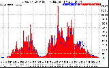 Solar PV/Inverter Performance East Array Power Output & Solar Radiation