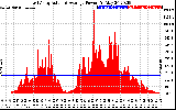 Solar PV/Inverter Performance East Array Actual & Average Power Output