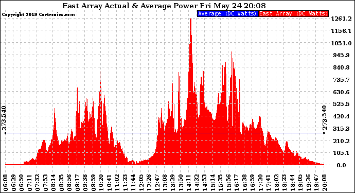 Solar PV/Inverter Performance East Array Actual & Average Power Output