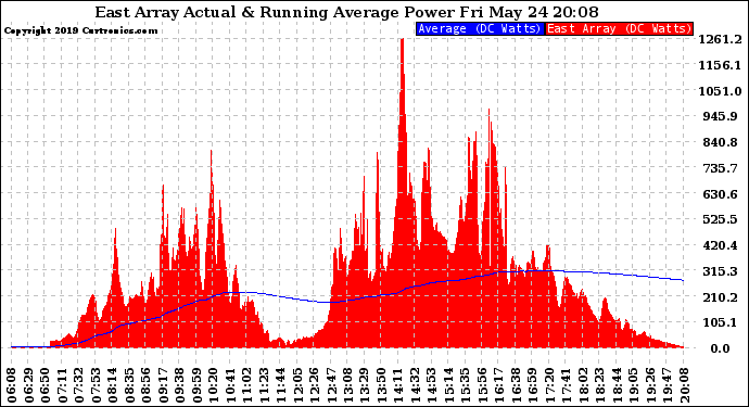 Solar PV/Inverter Performance East Array Actual & Running Average Power Output