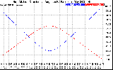 Solar PV/Inverter Performance Sun Altitude Angle & Sun Incidence Angle on PV Panels