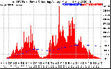 Solar PV/Inverter Performance Total PV Panel & Running Average Power Output