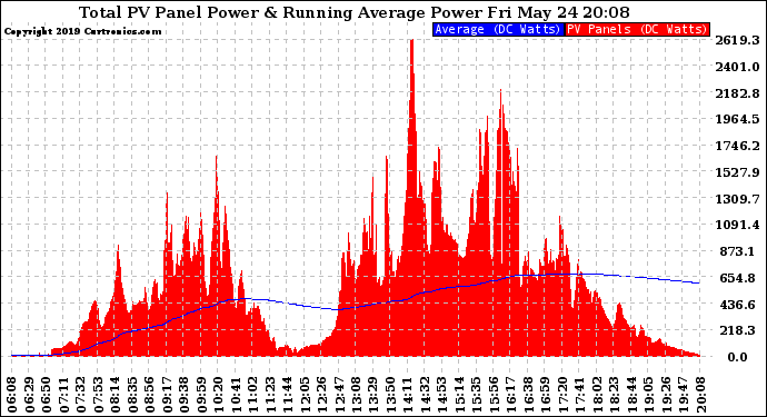 Solar PV/Inverter Performance Total PV Panel & Running Average Power Output