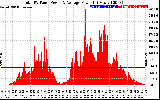 Solar PV/Inverter Performance Total PV Panel Power Output