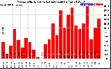 Solar PV/Inverter Performance Weekly Solar Energy Production Value