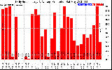 Solar PV/Inverter Performance Daily Solar Energy Production