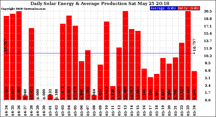 Solar PV/Inverter Performance Daily Solar Energy Production