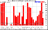 Solar PV/Inverter Performance Daily Solar Energy Production Value