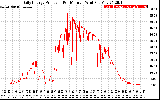 Solar PV/Inverter Performance Daily Energy Production Per Minute