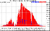 Solar PV/Inverter Performance Grid Power & Solar Radiation