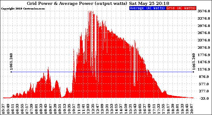 Solar PV/Inverter Performance Inverter Power Output