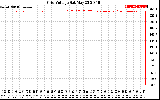 Solar PV/Inverter Performance Grid Voltage