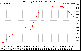 Solar PV/Inverter Performance Outdoor Temperature