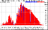 Solar PV/Inverter Performance Solar Radiation & Effective Solar Radiation per Minute