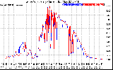 Solar PV/Inverter Performance Photovoltaic Panel Current Output