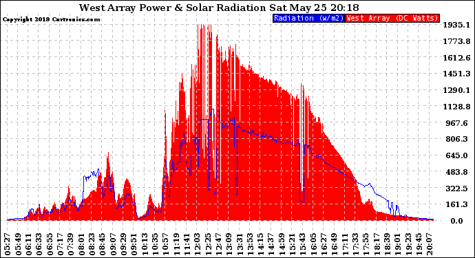 Solar PV/Inverter Performance West Array Power Output & Solar Radiation
