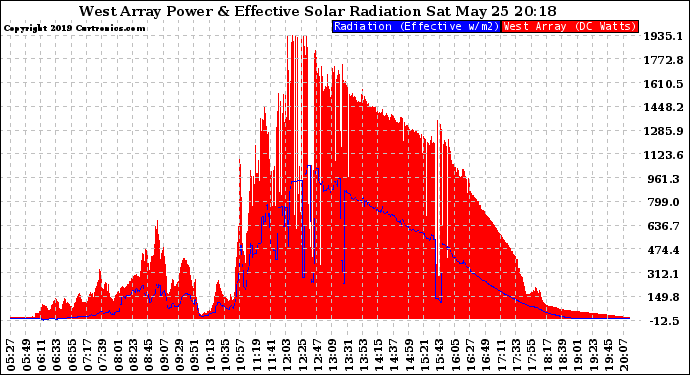 Solar PV/Inverter Performance West Array Power Output & Effective Solar Radiation