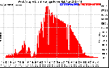 Solar PV/Inverter Performance West Array Actual & Average Power Output