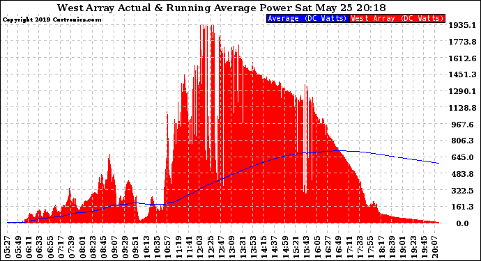 Solar PV/Inverter Performance West Array Actual & Running Average Power Output