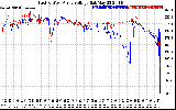 Solar PV/Inverter Performance Photovoltaic Panel Voltage Output