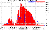 Solar PV/Inverter Performance East Array Power Output & Solar Radiation