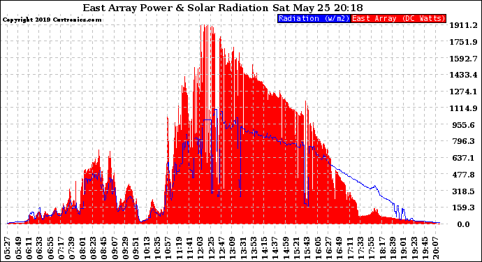 Solar PV/Inverter Performance East Array Power Output & Solar Radiation