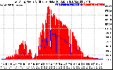 Solar PV/Inverter Performance East Array Power Output & Effective Solar Radiation