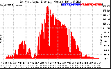 Solar PV/Inverter Performance East Array Actual & Average Power Output