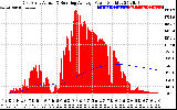 Solar PV/Inverter Performance East Array Actual & Running Average Power Output