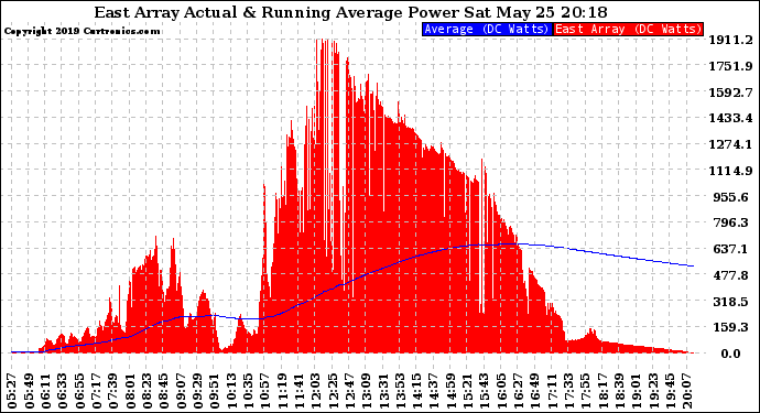 Solar PV/Inverter Performance East Array Actual & Running Average Power Output