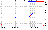 Solar PV/Inverter Performance Sun Altitude Angle & Sun Incidence Angle on PV Panels