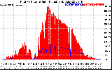 Solar PV/Inverter Performance Total PV Panel Power Output & Solar Radiation