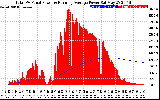 Solar PV/Inverter Performance Total PV Panel & Running Average Power Output