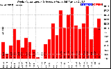 Solar PV/Inverter Performance Weekly Solar Energy Production Value