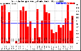 Solar PV/Inverter Performance Daily Solar Energy Production