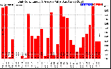 Solar PV/Inverter Performance Daily Solar Energy Production Value