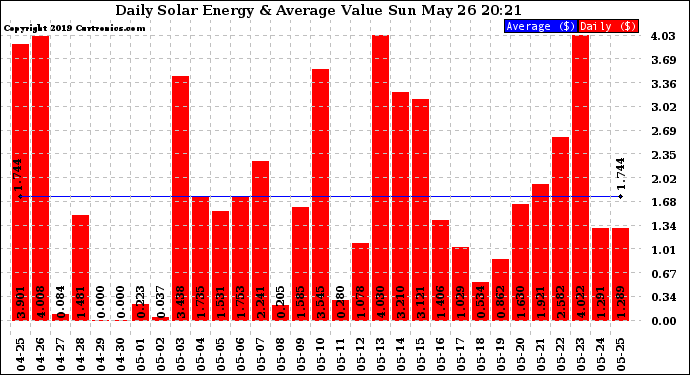 Solar PV/Inverter Performance Daily Solar Energy Production Value