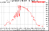 Solar PV/Inverter Performance Daily Energy Production Per Minute