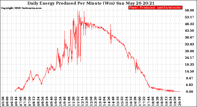 Solar PV/Inverter Performance Daily Energy Production Per Minute