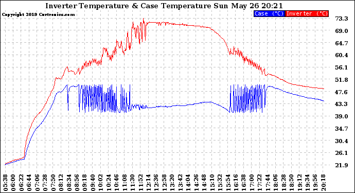 Solar PV/Inverter Performance Inverter Operating Temperature