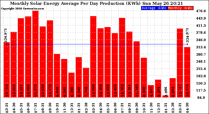 Solar PV/Inverter Performance Monthly Solar Energy Production Average Per Day (KWh)