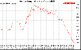 Solar PV/Inverter Performance Outdoor Temperature