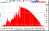 Solar PV/Inverter Performance Solar Radiation & Day Average per Minute