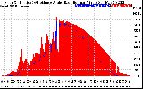 Solar PV/Inverter Performance Solar Radiation & Effective Solar Radiation per Minute