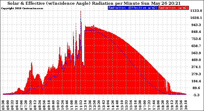 Solar PV/Inverter Performance Solar Radiation & Effective Solar Radiation per Minute