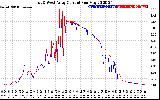 Solar PV/Inverter Performance Photovoltaic Panel Current Output