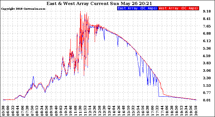 Solar PV/Inverter Performance Photovoltaic Panel Current Output