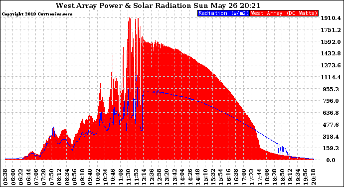 Solar PV/Inverter Performance West Array Power Output & Solar Radiation