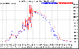 Solar PV/Inverter Performance Photovoltaic Panel Power Output